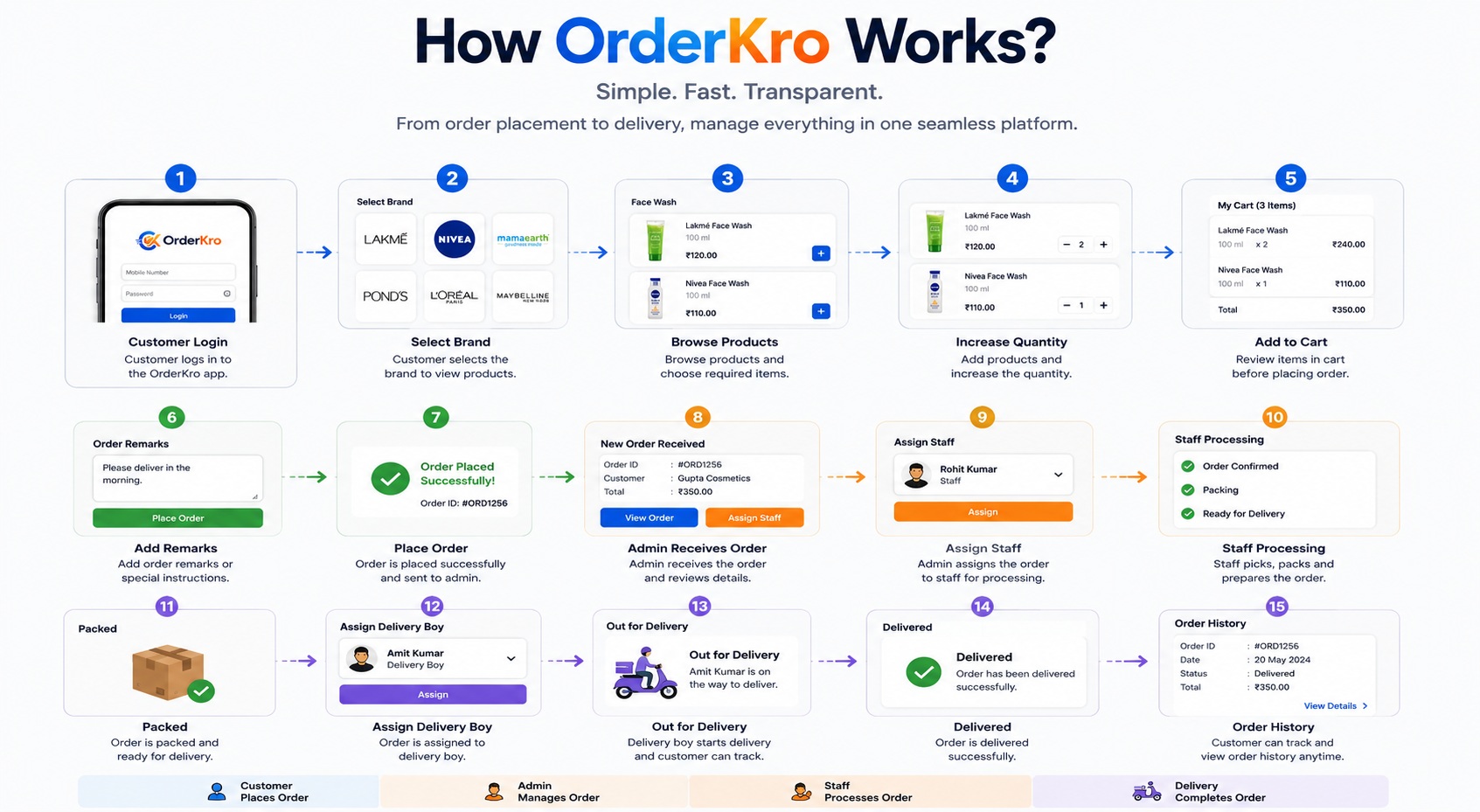 OrderKro App Flow